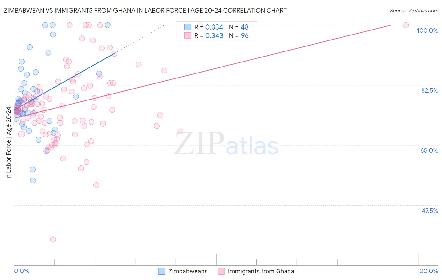 Zimbabwean vs Immigrants from Ghana In Labor Force | Age 20-24