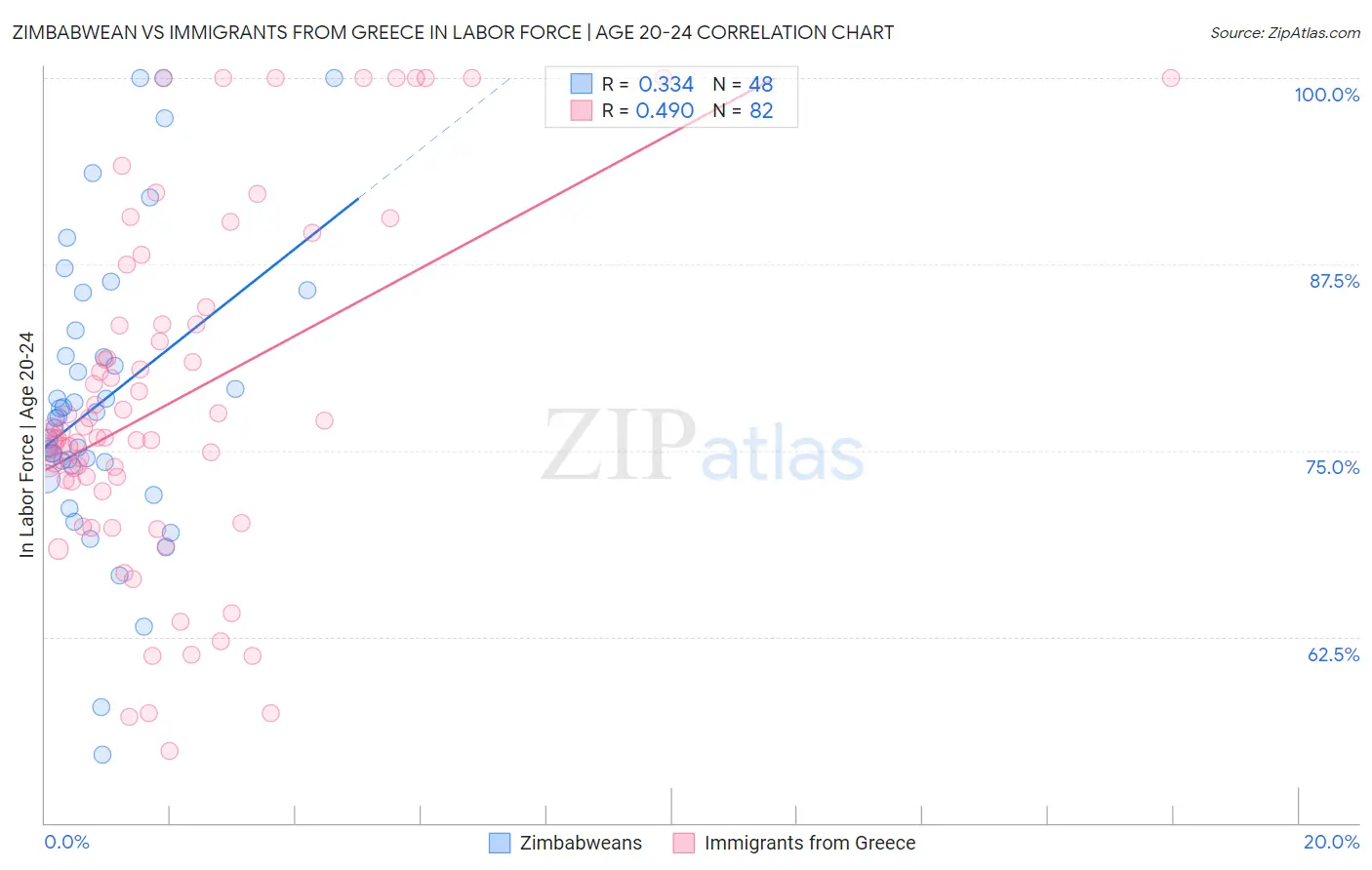 Zimbabwean vs Immigrants from Greece In Labor Force | Age 20-24