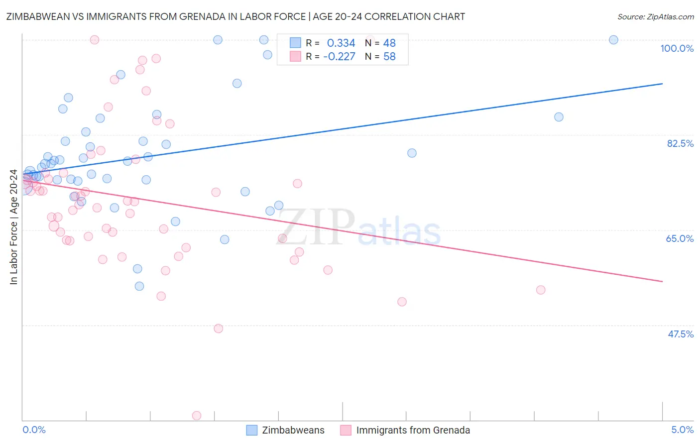 Zimbabwean vs Immigrants from Grenada In Labor Force | Age 20-24