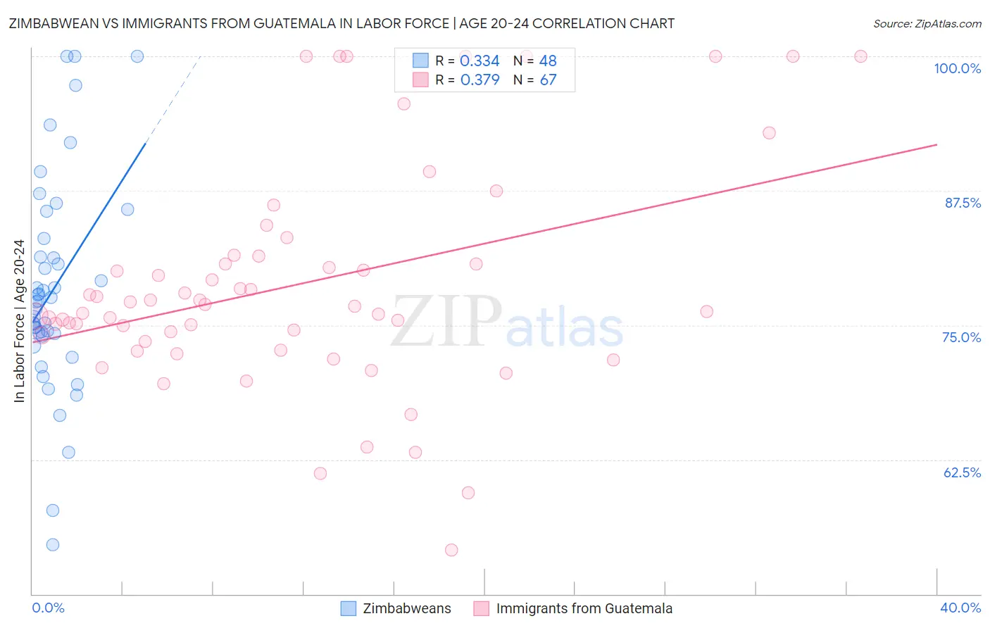 Zimbabwean vs Immigrants from Guatemala In Labor Force | Age 20-24