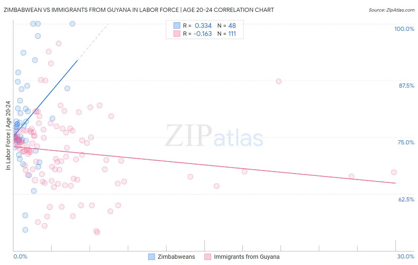 Zimbabwean vs Immigrants from Guyana In Labor Force | Age 20-24