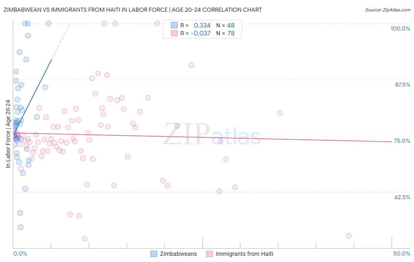 Zimbabwean vs Immigrants from Haiti In Labor Force | Age 20-24