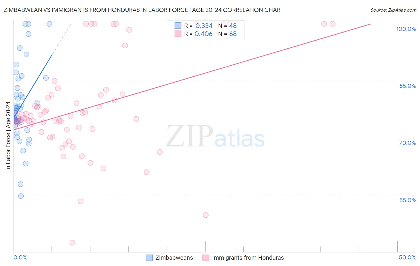 Zimbabwean vs Immigrants from Honduras In Labor Force | Age 20-24
