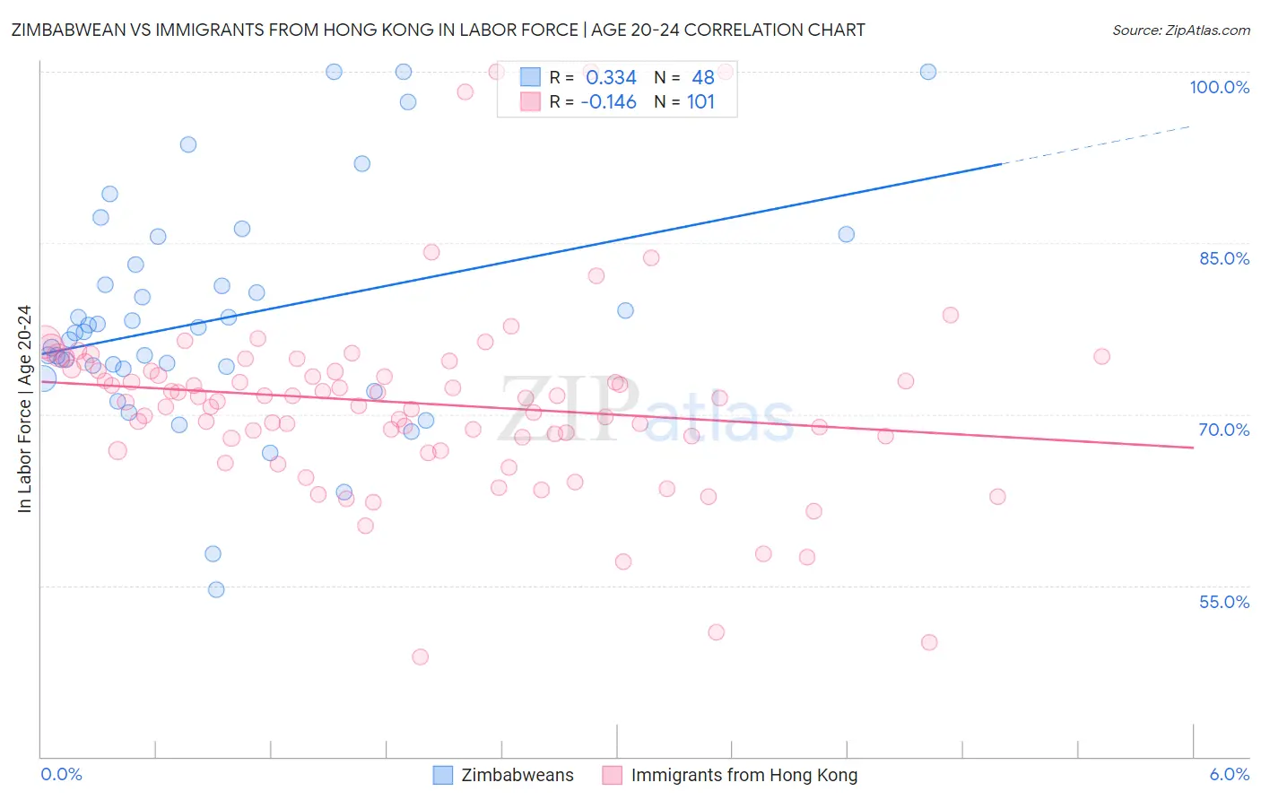 Zimbabwean vs Immigrants from Hong Kong In Labor Force | Age 20-24