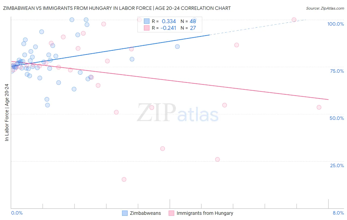 Zimbabwean vs Immigrants from Hungary In Labor Force | Age 20-24