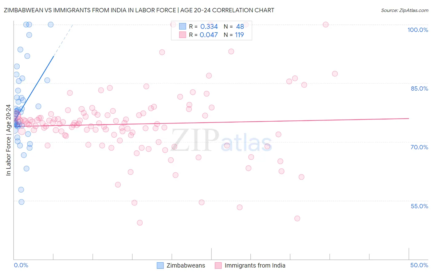 Zimbabwean vs Immigrants from India In Labor Force | Age 20-24