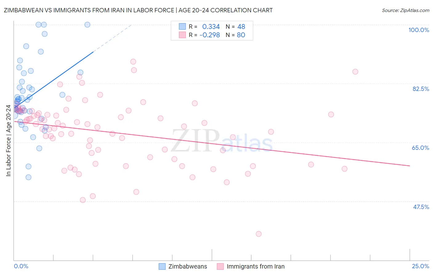 Zimbabwean vs Immigrants from Iran In Labor Force | Age 20-24
