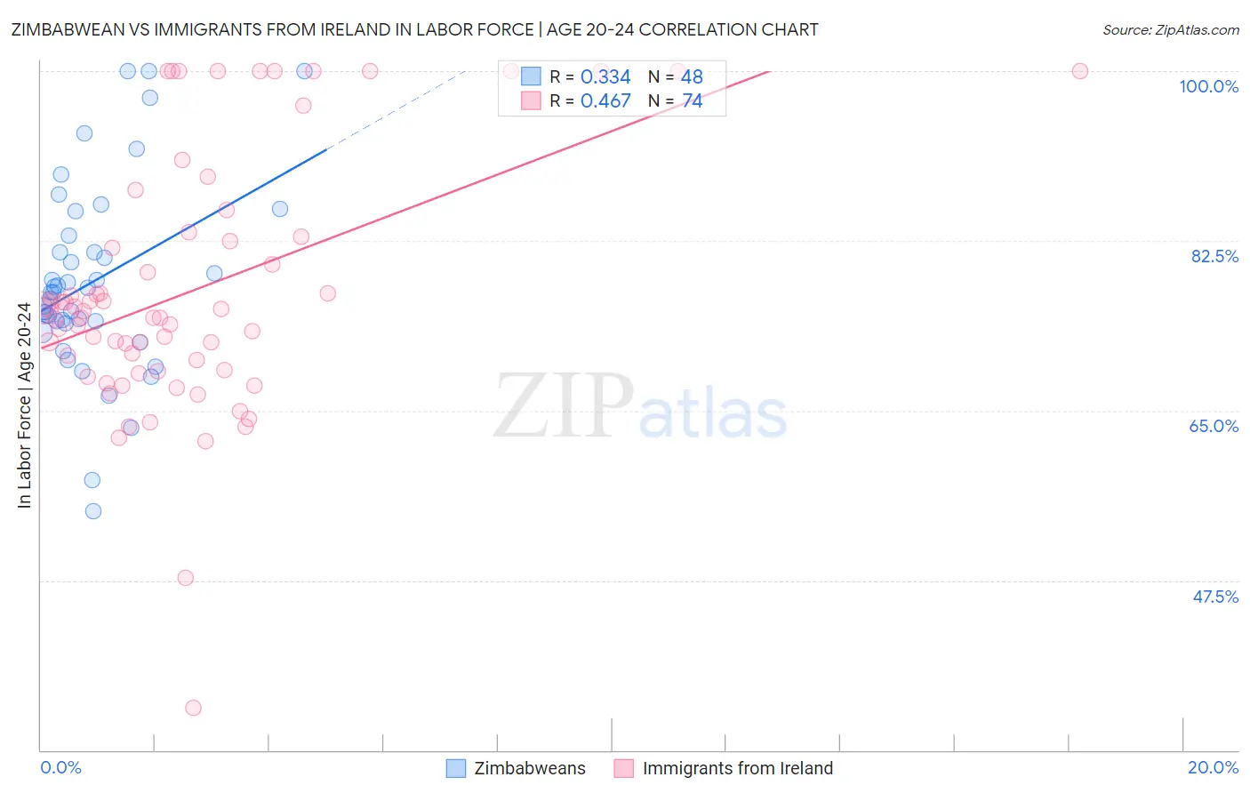 Zimbabwean vs Immigrants from Ireland In Labor Force | Age 20-24