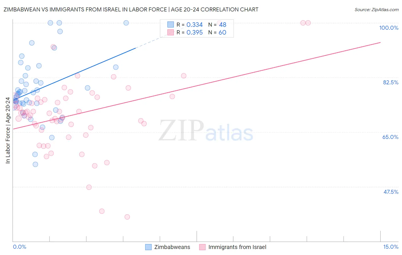 Zimbabwean vs Immigrants from Israel In Labor Force | Age 20-24