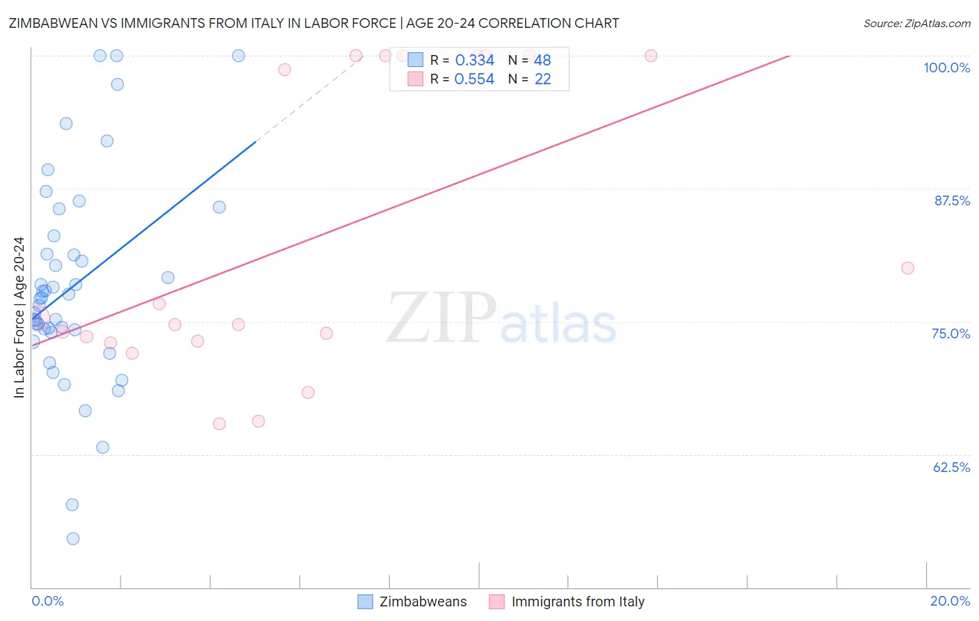Zimbabwean vs Immigrants from Italy In Labor Force | Age 20-24