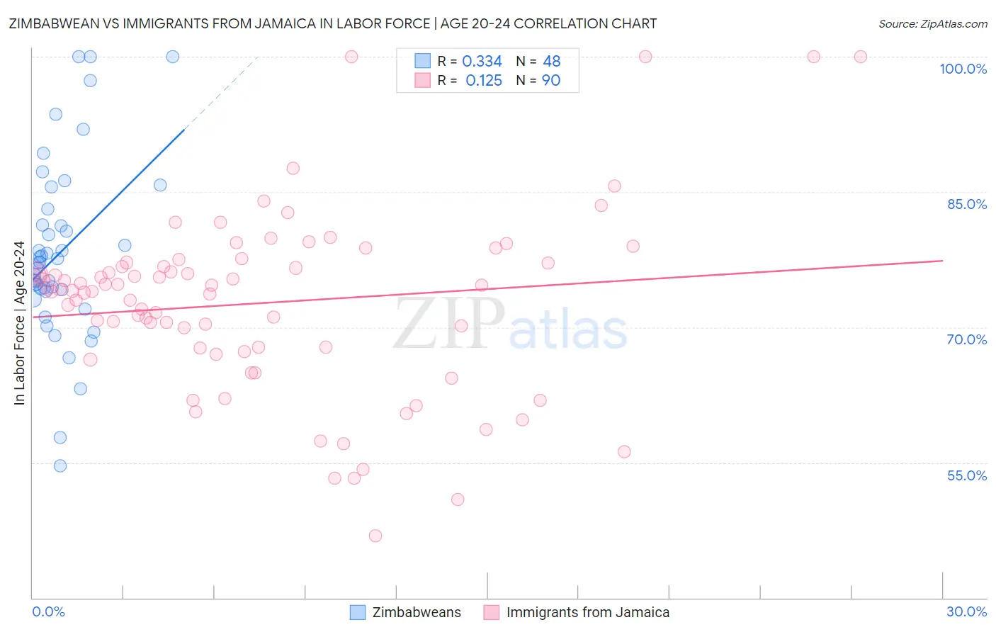 Zimbabwean vs Immigrants from Jamaica In Labor Force | Age 20-24