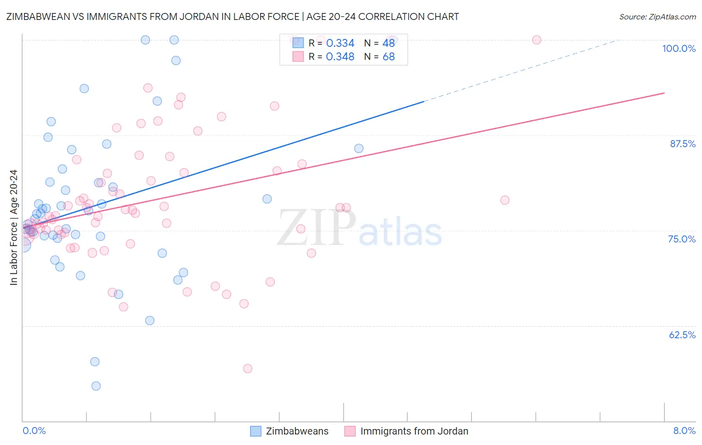 Zimbabwean vs Immigrants from Jordan In Labor Force | Age 20-24
