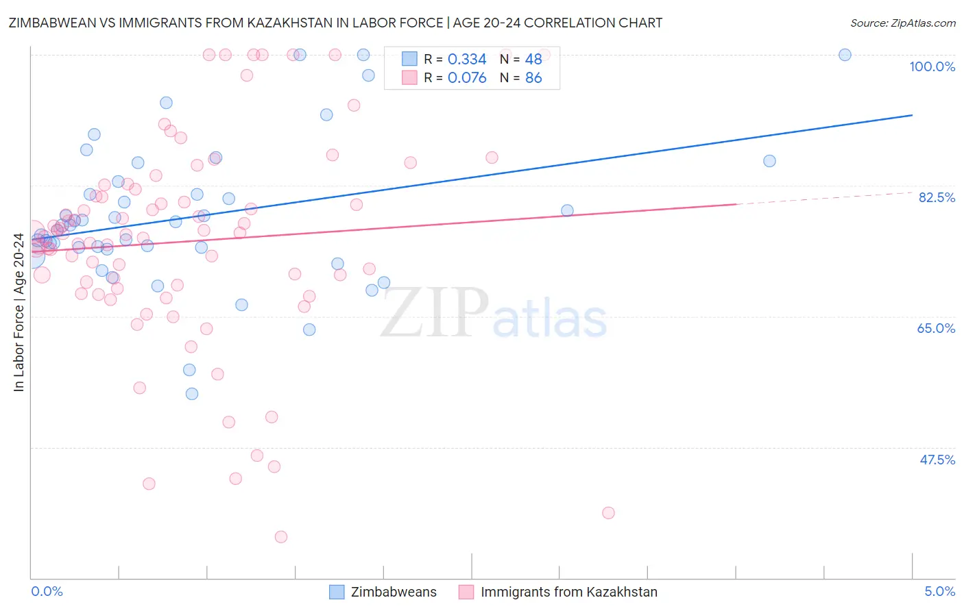 Zimbabwean vs Immigrants from Kazakhstan In Labor Force | Age 20-24