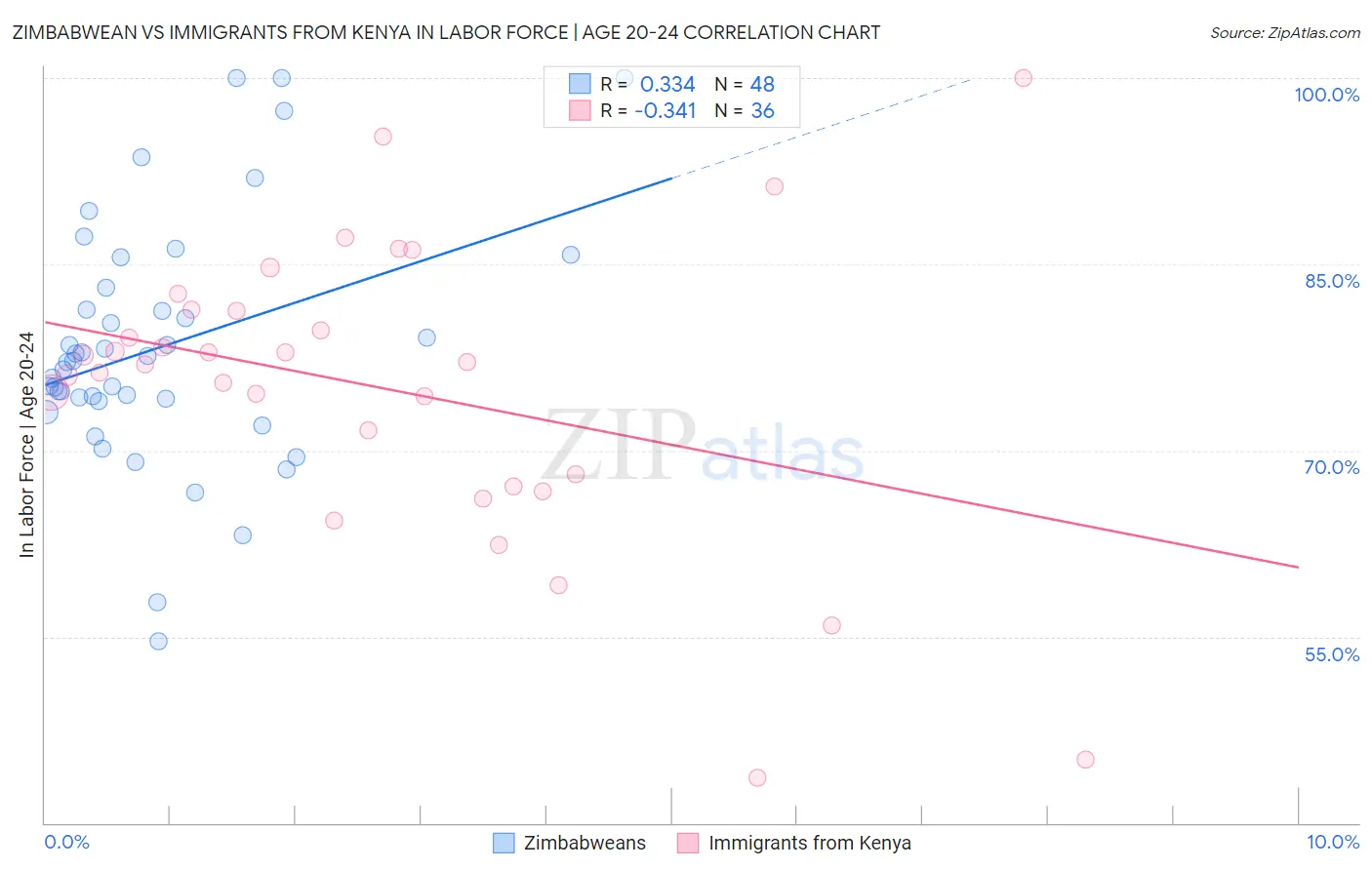 Zimbabwean vs Immigrants from Kenya In Labor Force | Age 20-24