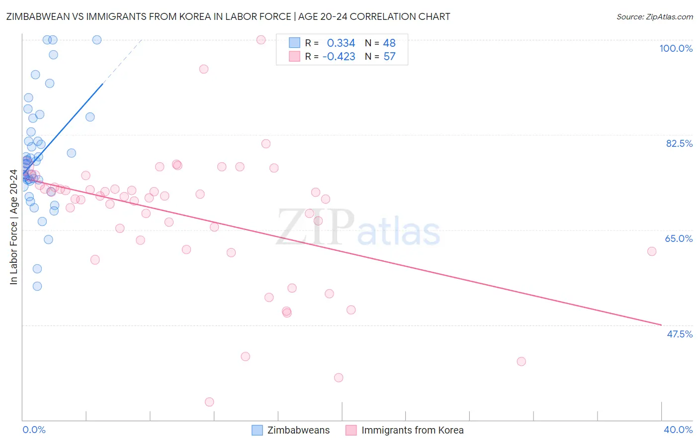 Zimbabwean vs Immigrants from Korea In Labor Force | Age 20-24