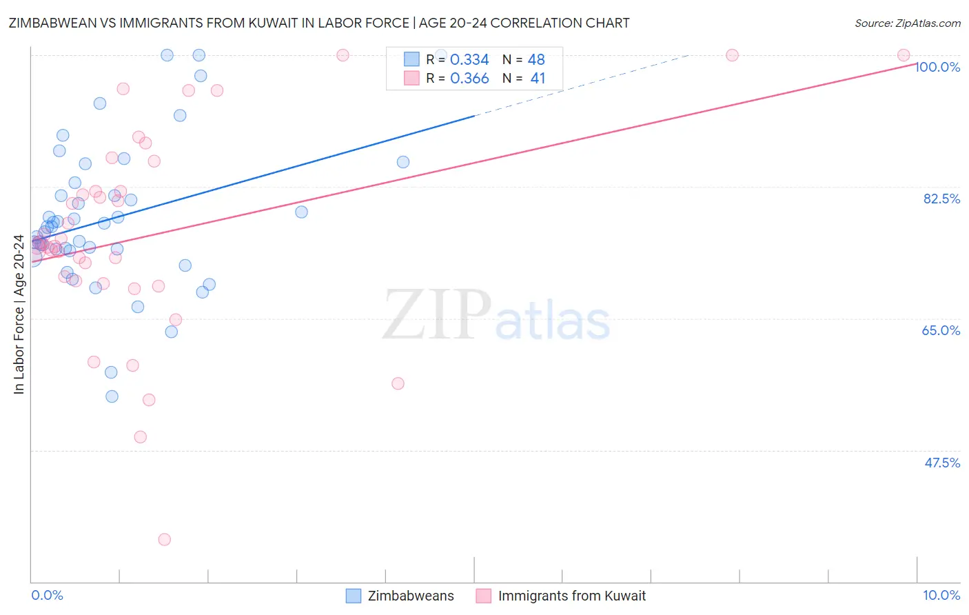 Zimbabwean vs Immigrants from Kuwait In Labor Force | Age 20-24