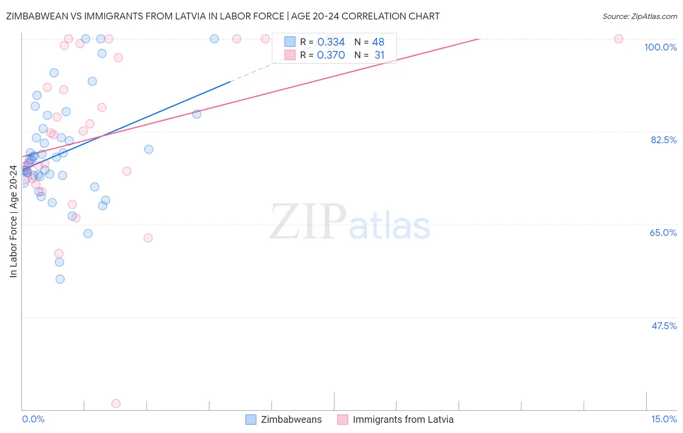 Zimbabwean vs Immigrants from Latvia In Labor Force | Age 20-24