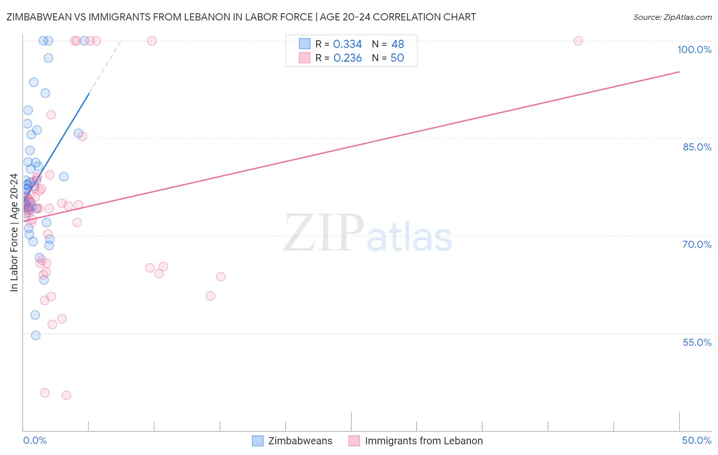 Zimbabwean vs Immigrants from Lebanon In Labor Force | Age 20-24