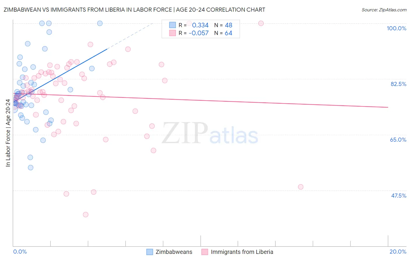 Zimbabwean vs Immigrants from Liberia In Labor Force | Age 20-24
