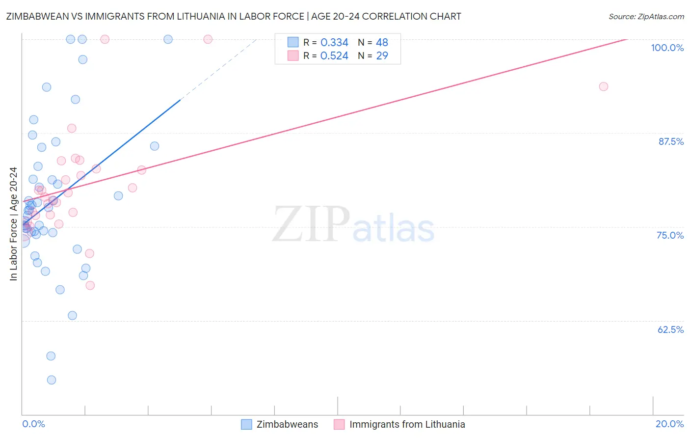 Zimbabwean vs Immigrants from Lithuania In Labor Force | Age 20-24