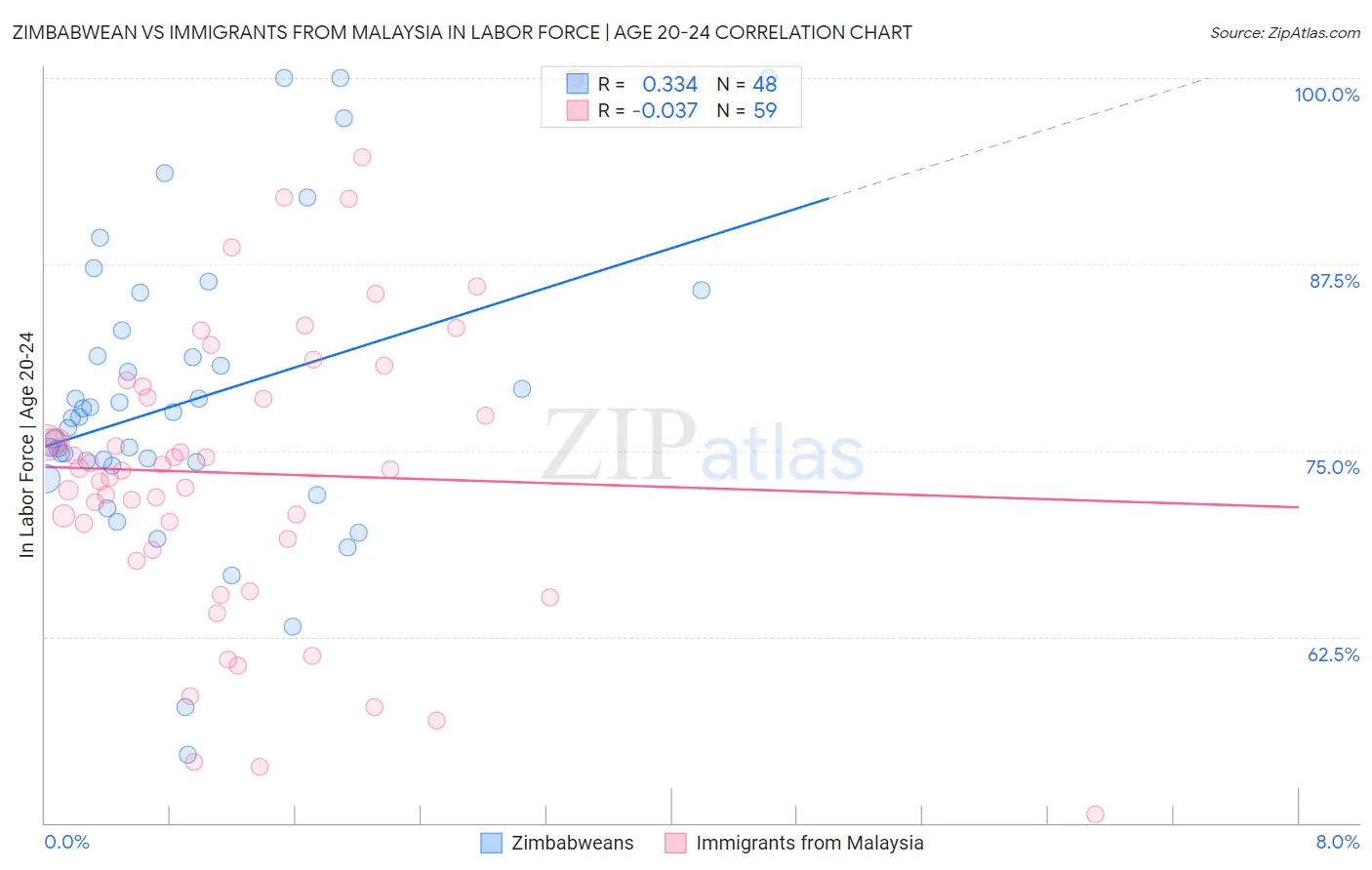 Zimbabwean vs Immigrants from Malaysia In Labor Force | Age 20-24