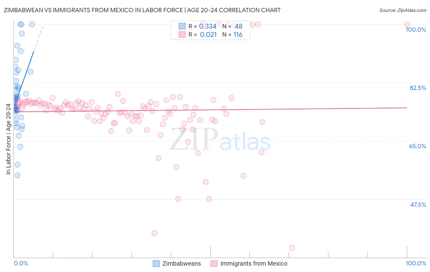 Zimbabwean vs Immigrants from Mexico In Labor Force | Age 20-24