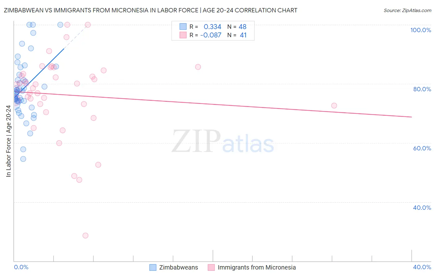 Zimbabwean vs Immigrants from Micronesia In Labor Force | Age 20-24