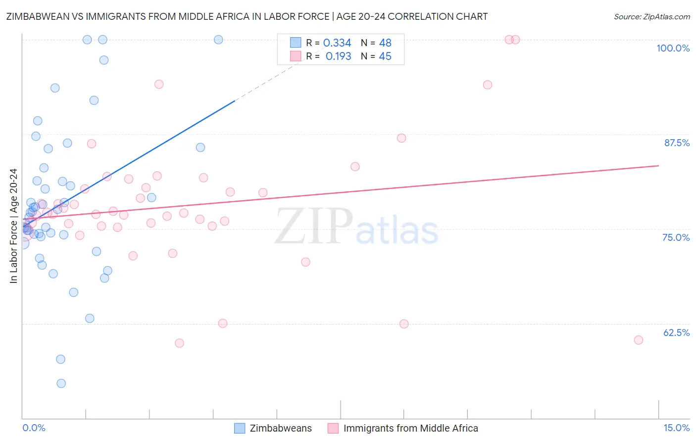 Zimbabwean vs Immigrants from Middle Africa In Labor Force | Age 20-24
