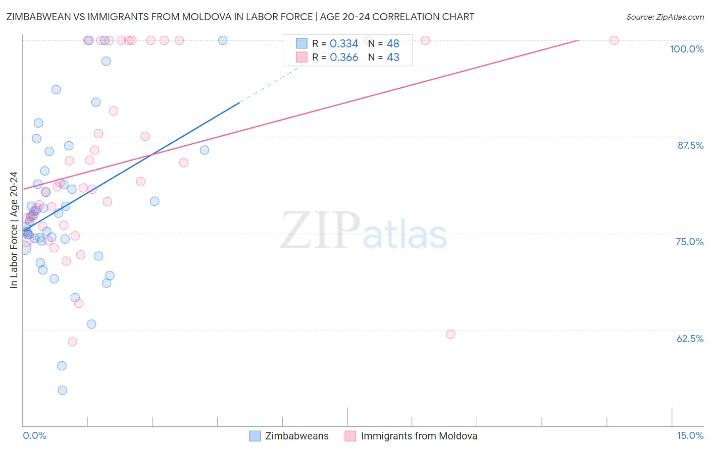 Zimbabwean vs Immigrants from Moldova In Labor Force | Age 20-24