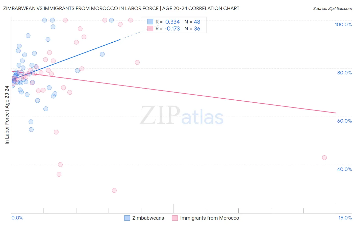 Zimbabwean vs Immigrants from Morocco In Labor Force | Age 20-24