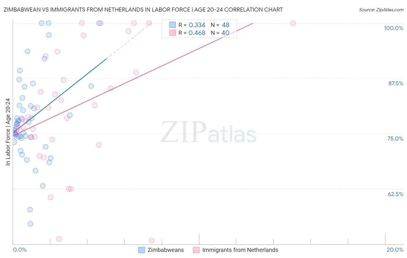 Zimbabwean vs Immigrants from Netherlands In Labor Force | Age 20-24