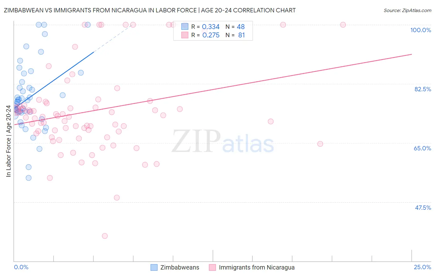 Zimbabwean vs Immigrants from Nicaragua In Labor Force | Age 20-24