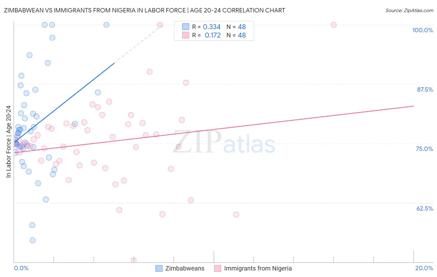Zimbabwean vs Immigrants from Nigeria In Labor Force | Age 20-24