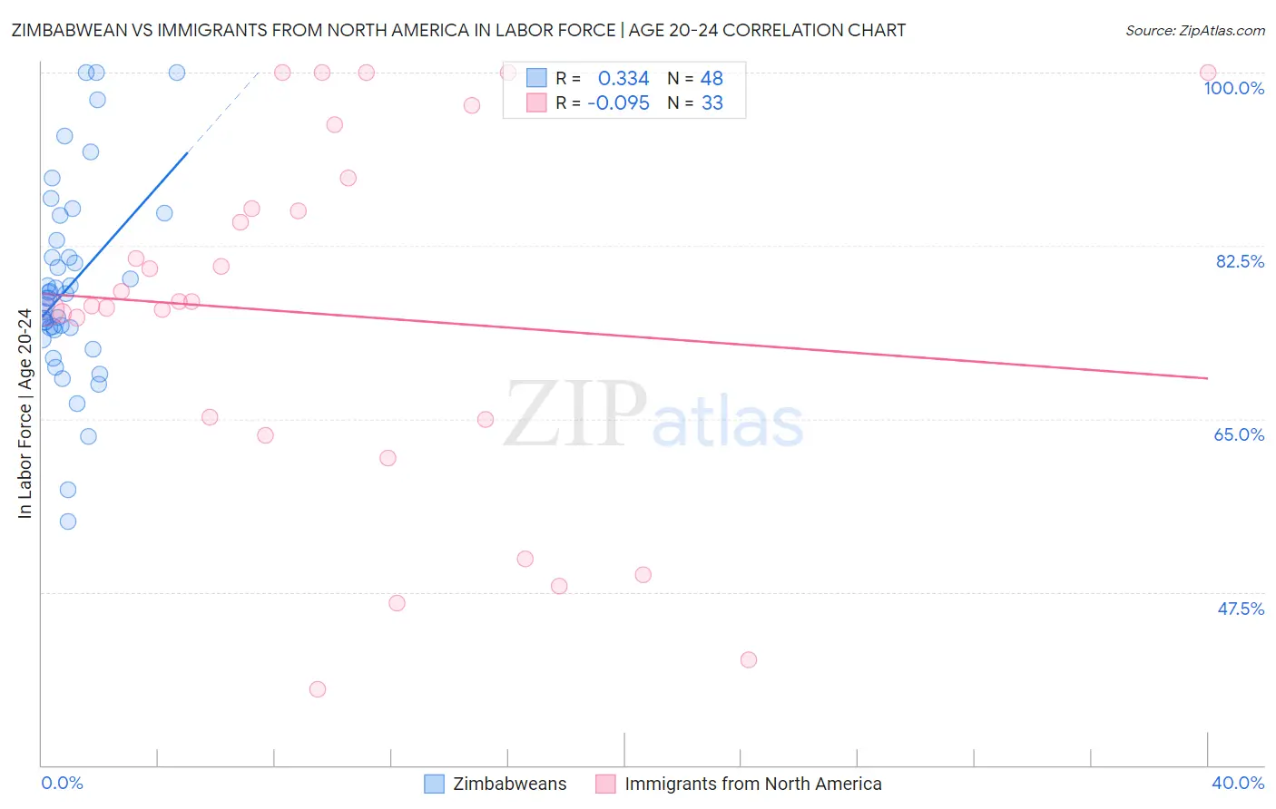 Zimbabwean vs Immigrants from North America In Labor Force | Age 20-24