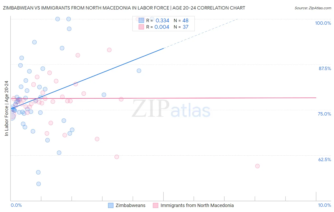 Zimbabwean vs Immigrants from North Macedonia In Labor Force | Age 20-24