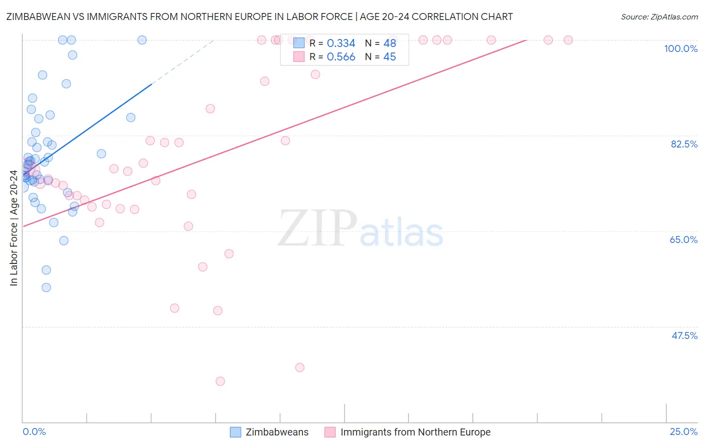 Zimbabwean vs Immigrants from Northern Europe In Labor Force | Age 20-24