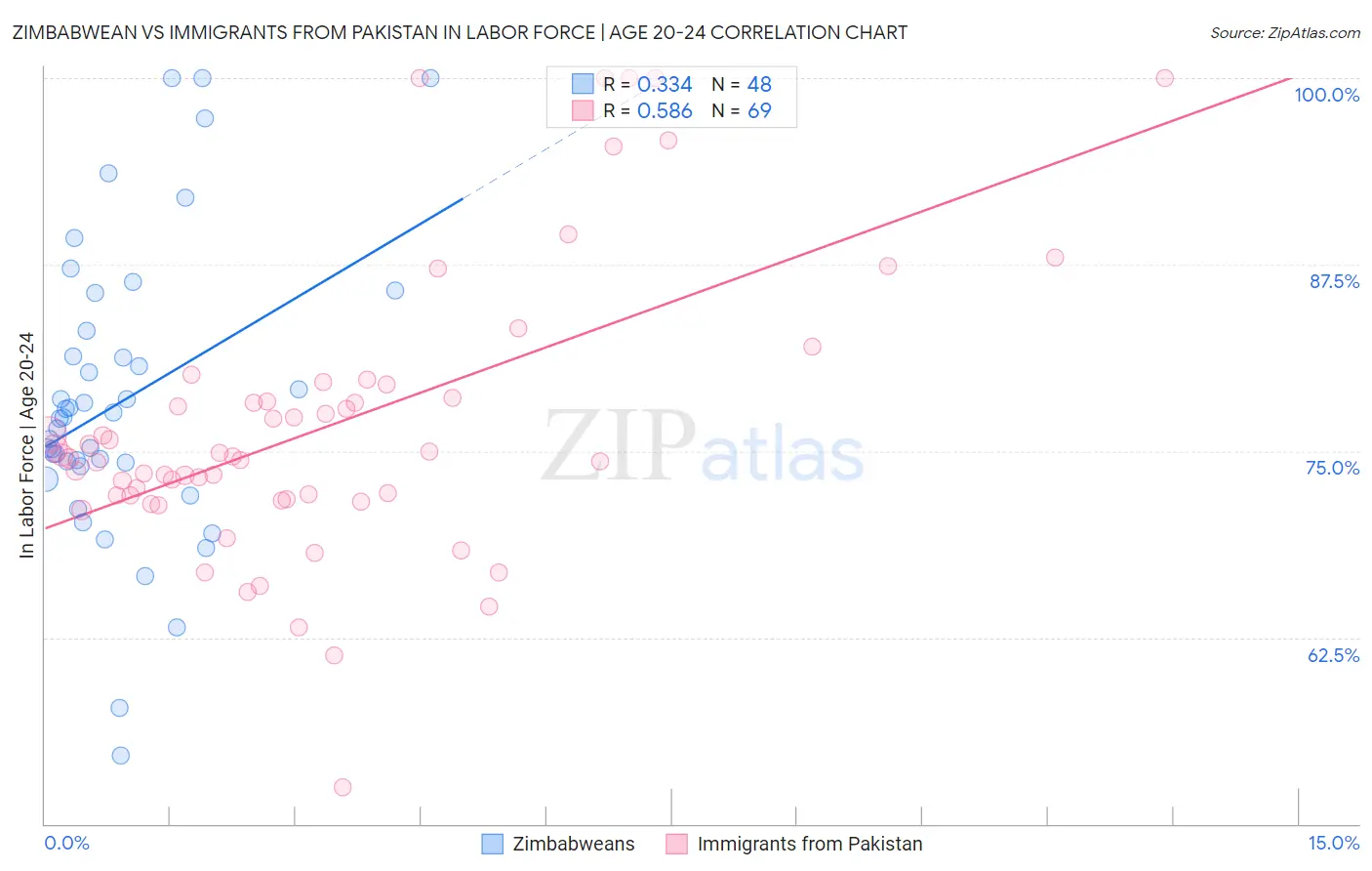 Zimbabwean vs Immigrants from Pakistan In Labor Force | Age 20-24