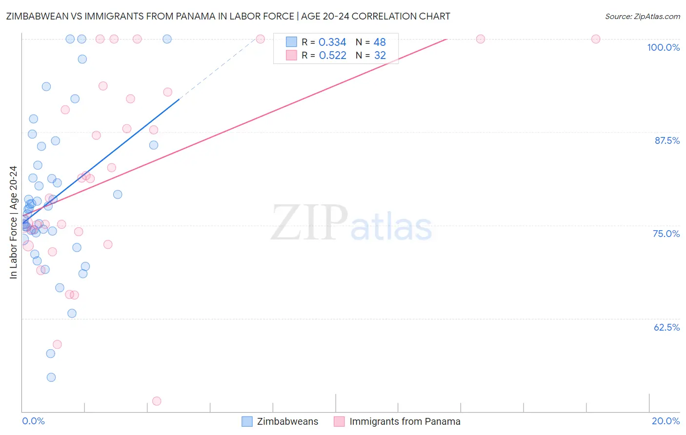 Zimbabwean vs Immigrants from Panama In Labor Force | Age 20-24