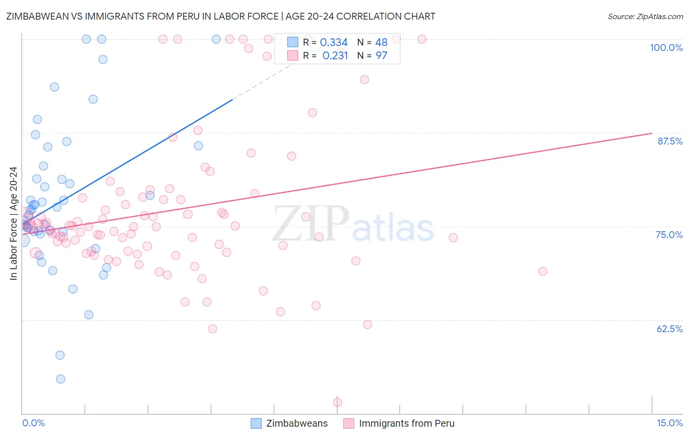 Zimbabwean vs Immigrants from Peru In Labor Force | Age 20-24