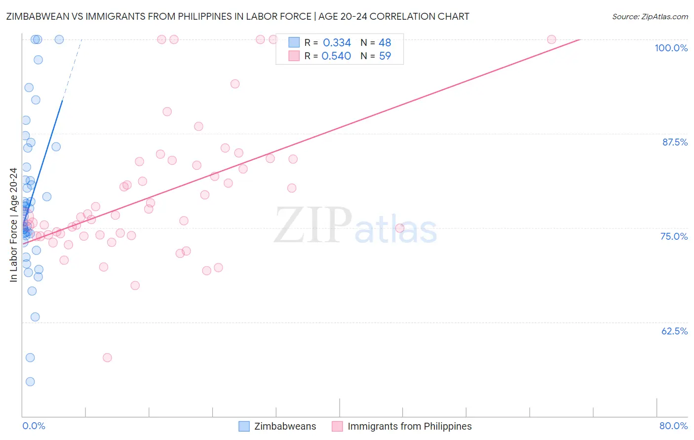 Zimbabwean vs Immigrants from Philippines In Labor Force | Age 20-24