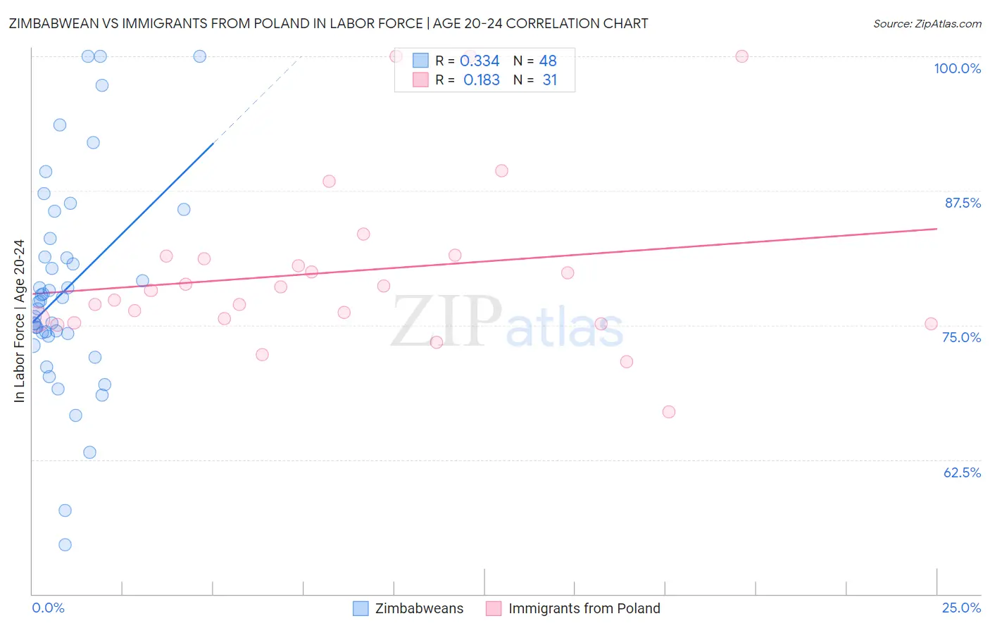 Zimbabwean vs Immigrants from Poland In Labor Force | Age 20-24