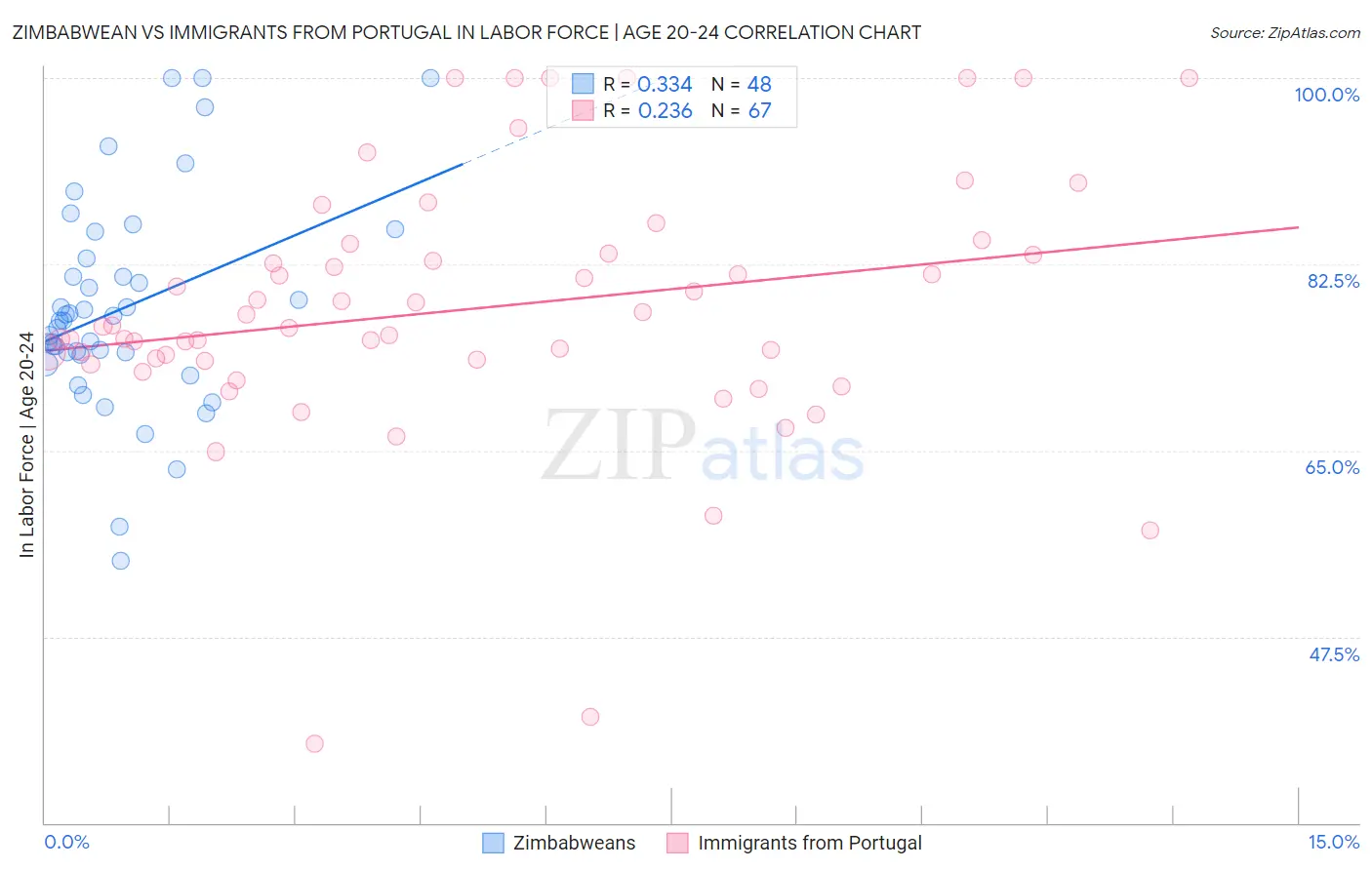 Zimbabwean vs Immigrants from Portugal In Labor Force | Age 20-24