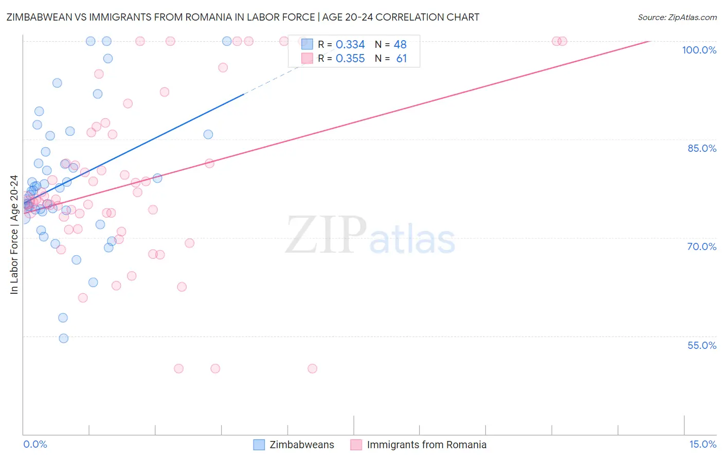 Zimbabwean vs Immigrants from Romania In Labor Force | Age 20-24