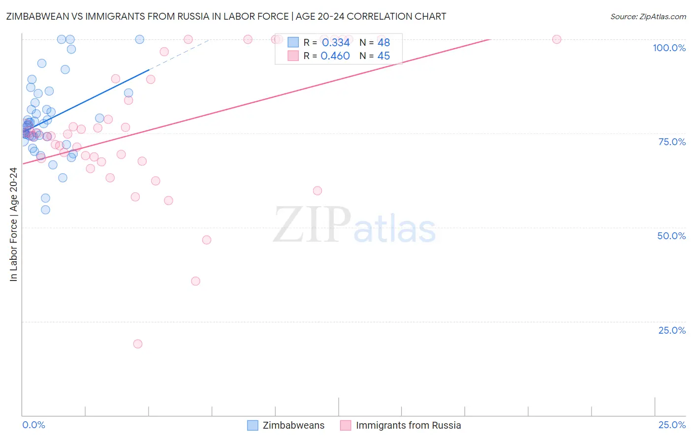 Zimbabwean vs Immigrants from Russia In Labor Force | Age 20-24