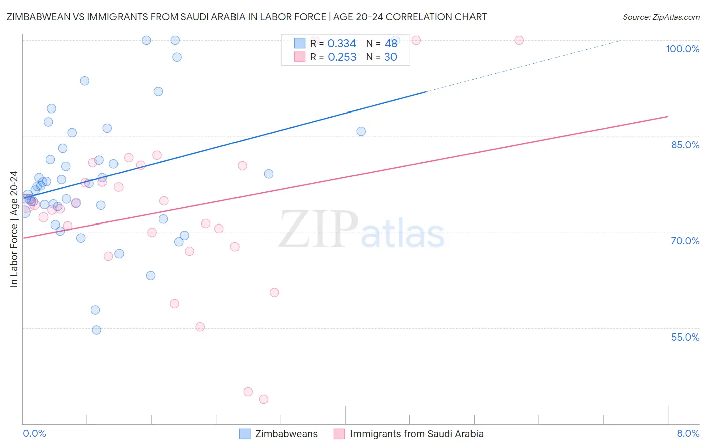 Zimbabwean vs Immigrants from Saudi Arabia In Labor Force | Age 20-24