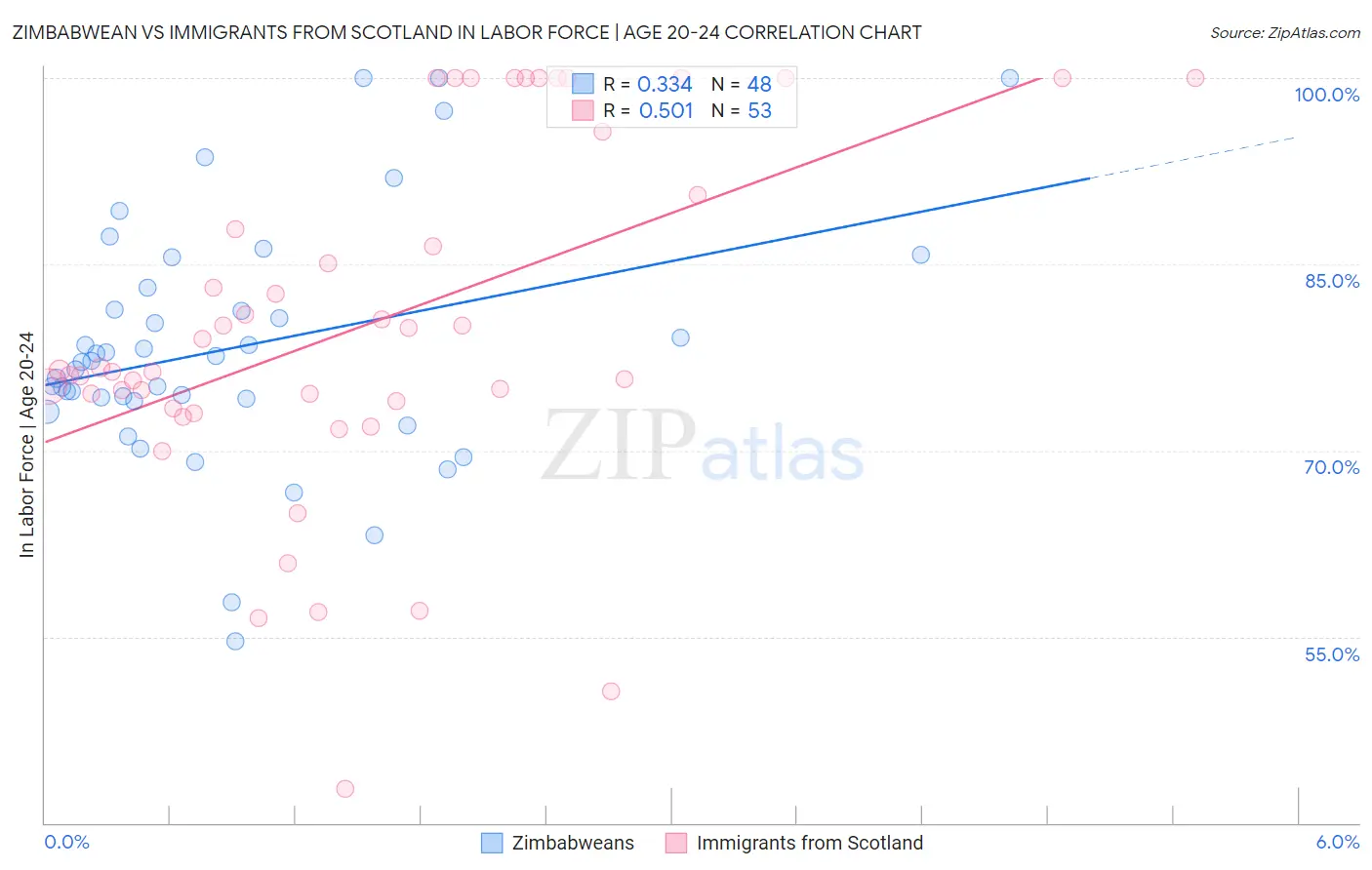 Zimbabwean vs Immigrants from Scotland In Labor Force | Age 20-24