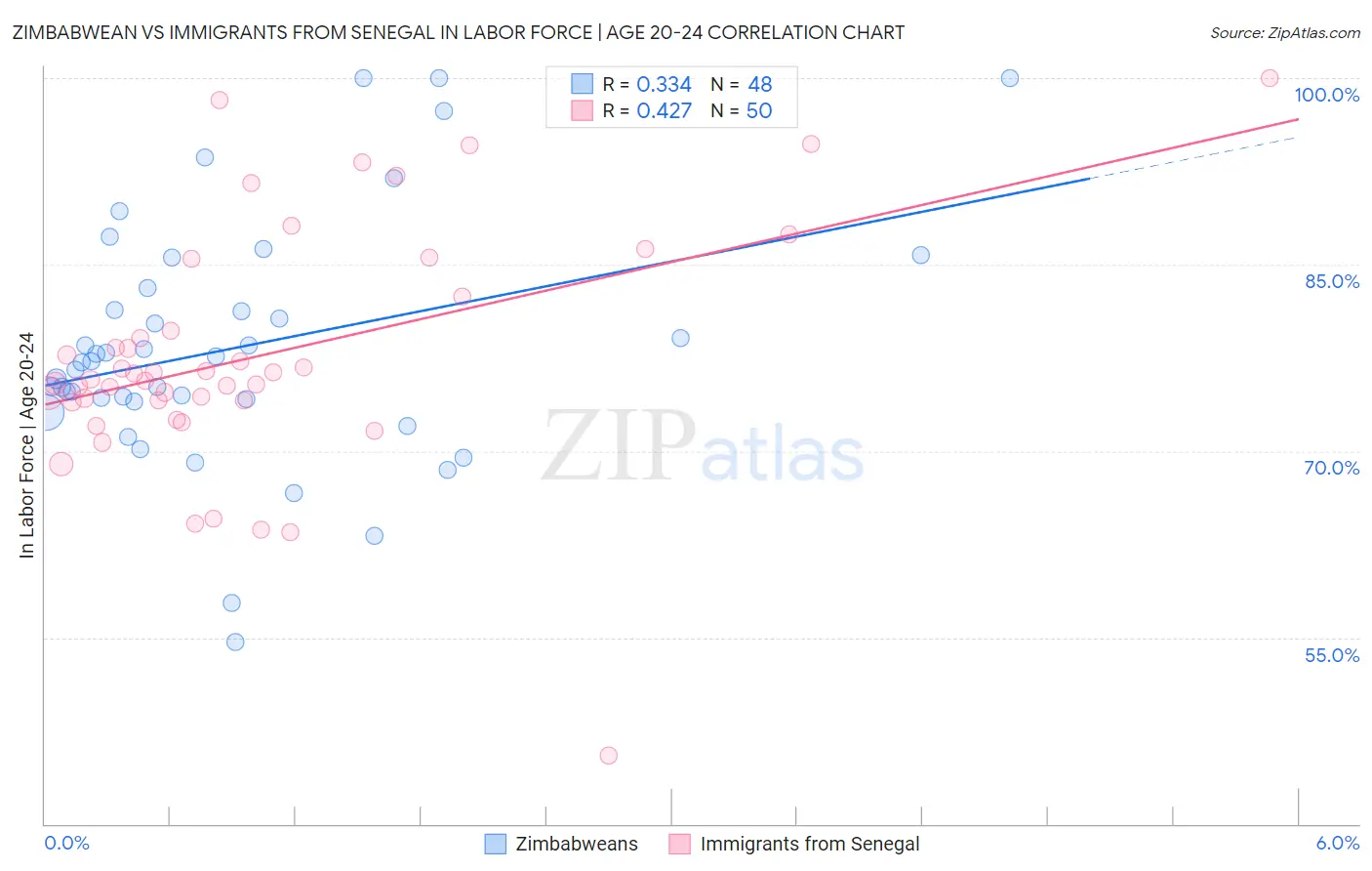 Zimbabwean vs Immigrants from Senegal In Labor Force | Age 20-24