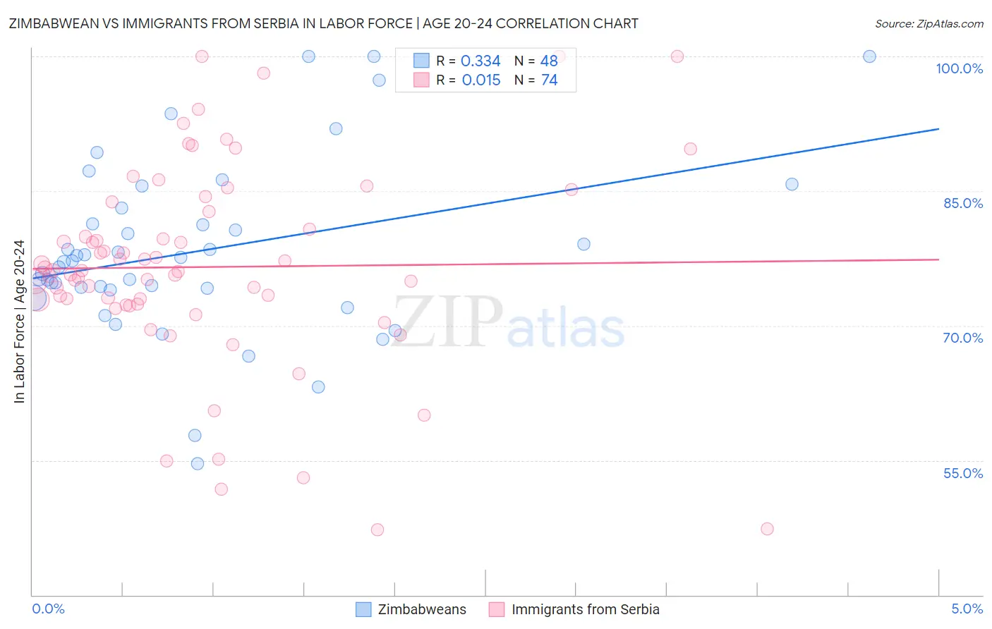 Zimbabwean vs Immigrants from Serbia In Labor Force | Age 20-24