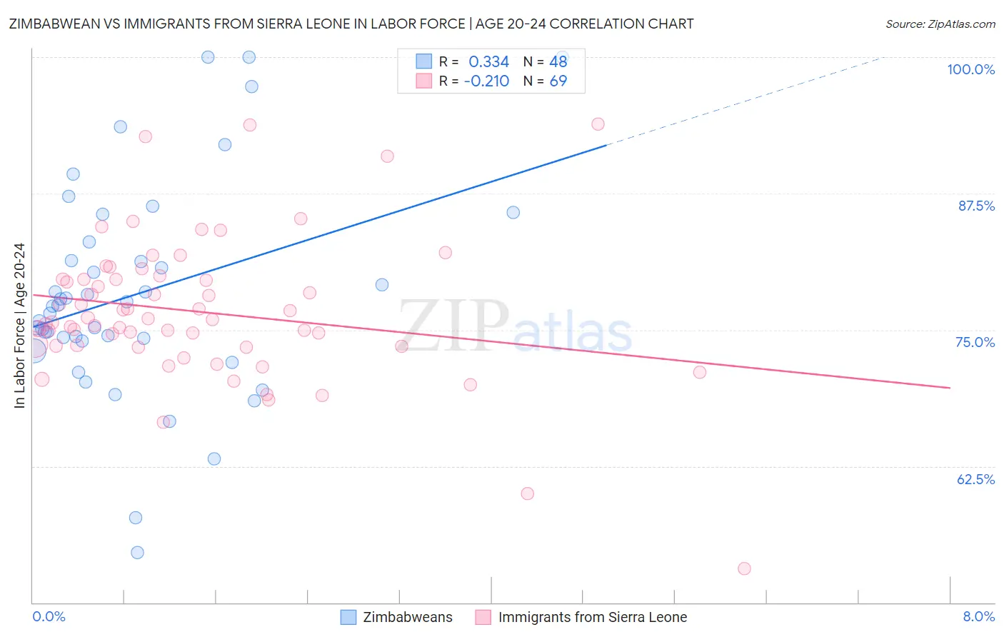 Zimbabwean vs Immigrants from Sierra Leone In Labor Force | Age 20-24
