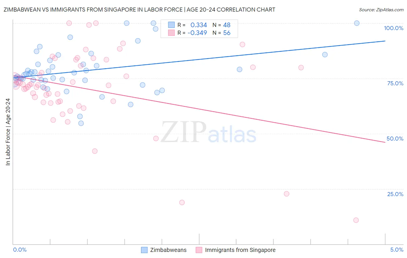 Zimbabwean vs Immigrants from Singapore In Labor Force | Age 20-24
